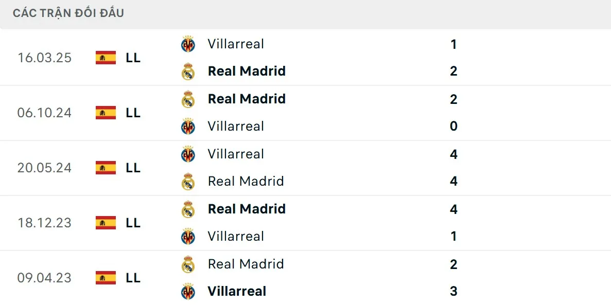 Soi Kèo Real Madrid Vs Villarreal: Kền kền trắng chiếm ưu thế đối đầu