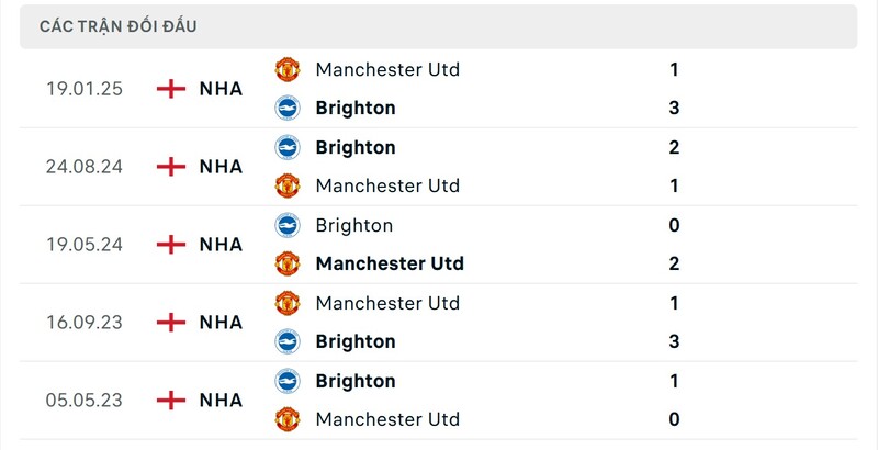 Thành tích đối đầu giữa Manchester United vs Brighton trong quá khứ