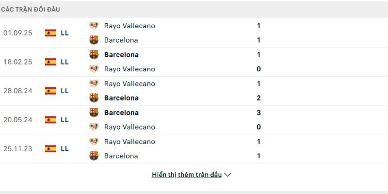 Lịch sử đấu của Barcelona vs Rayo Vallecano