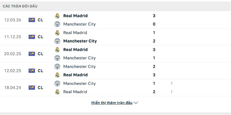 Lịch sử đấu của Manchester City vs Real Madrid