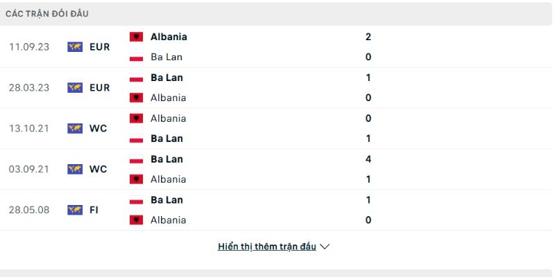 Lịch sử đấu của Poland vs Albania