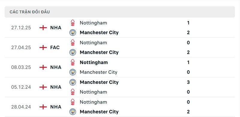 Thành tích đối đầu giữa Manchester City vs Nottingham Forest