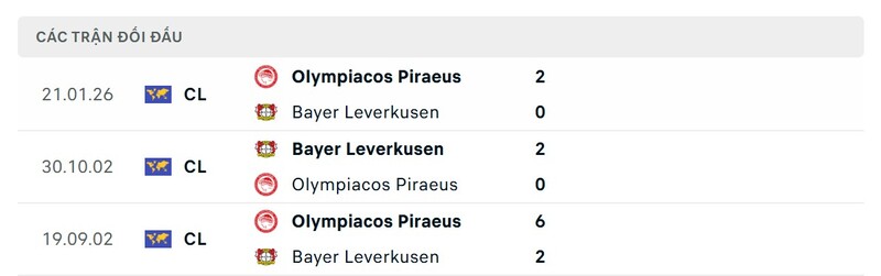 Thành tích đối đầu của Olympiakos vs Bayer Leverkusen