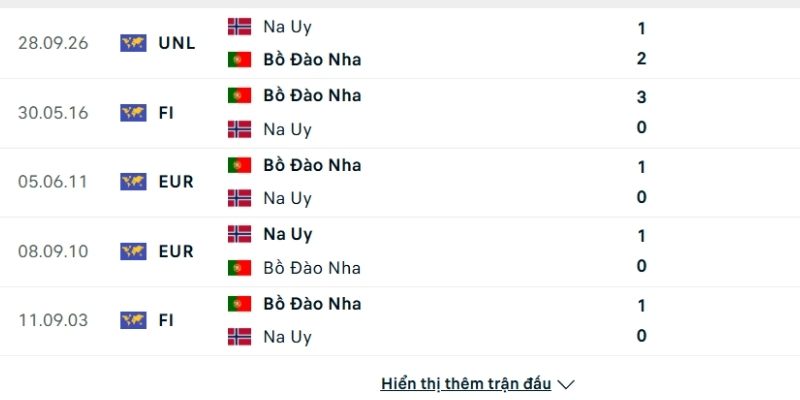 Lịch sử so tài Bồ Đào Nha vs Na Uy