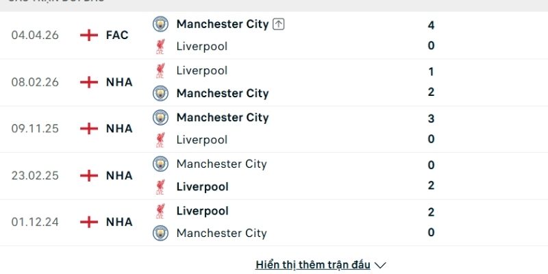 Lịch sử so tài Liverpool vs Manchester City