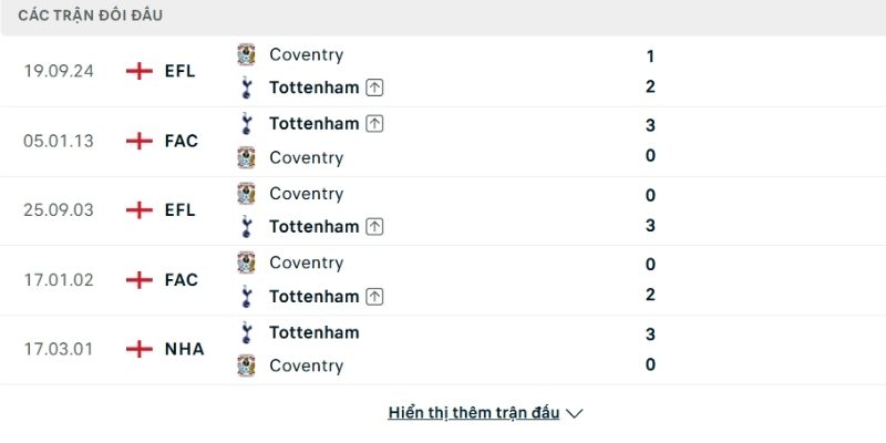 Lịch sử so tài Tottenham Hotspur vs Coventry City